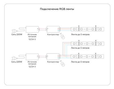 Комплект светодиодной ленты RGB GS2501 5050 30Led/ 7.2W m/ 12V IP65 RGB/ 5000*10*2.87mm/ кратность резки 100mm (4 конт.) (адаптер, вилка, контроллер, пульт в комплекте)