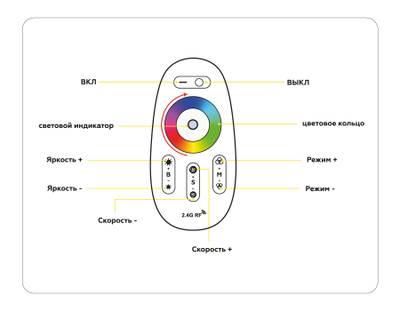 Контроллер для светодиодных лент RGB/RGBW с управлением белого света с сенсорным радио пультом 2.4G RGB 18A 12V 216W/24V 432W/RGBW 24A 12V 288W/24V 576W GS11451 (AAA)
