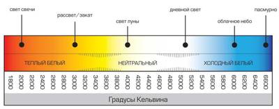 Линейка теплоты