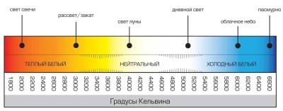 Линейка теплоты